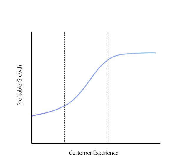 Digital Experiential Value - Increase Customer Value