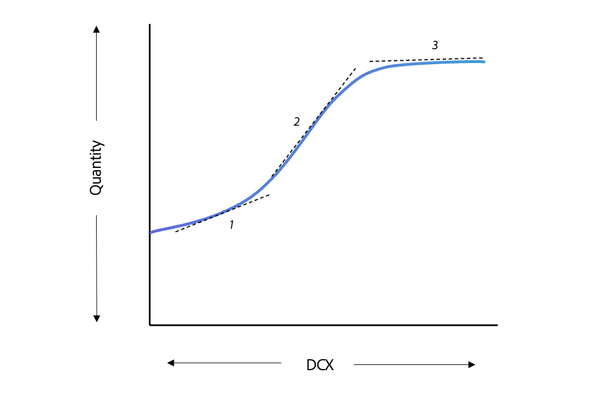 Digital Customer Experience Elasticity of Demand