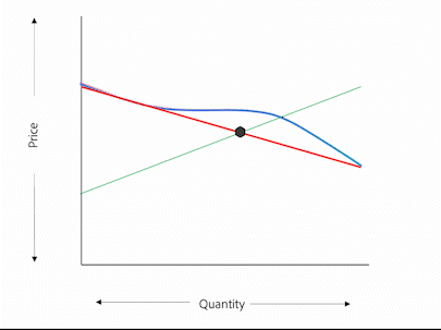 Impact Digital Customer Experience on demand and price on Elastic products