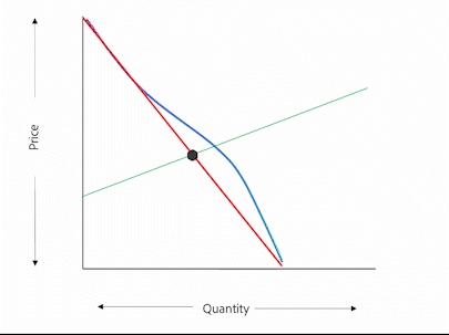 Impact Digital Customer Experience on demand and price on Inelastic products