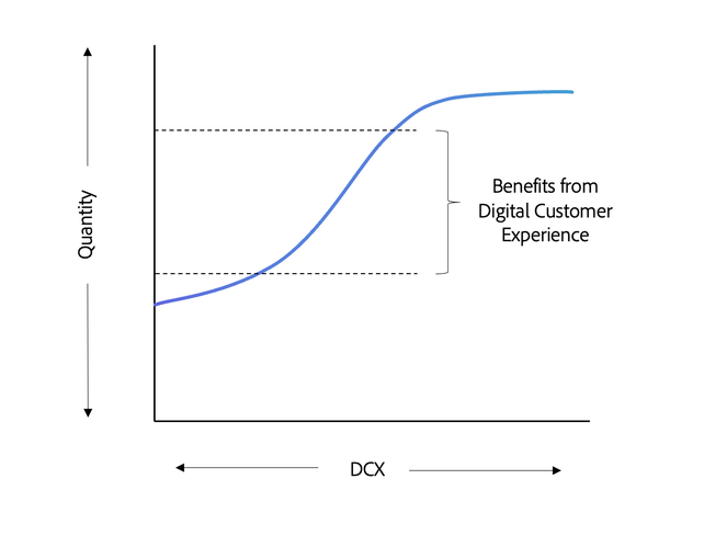 Benefits of Digital Customer Experiences for supplier/organization