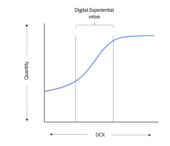Digital Experiential Value - uplift of quantity with Digital Customer Experiences