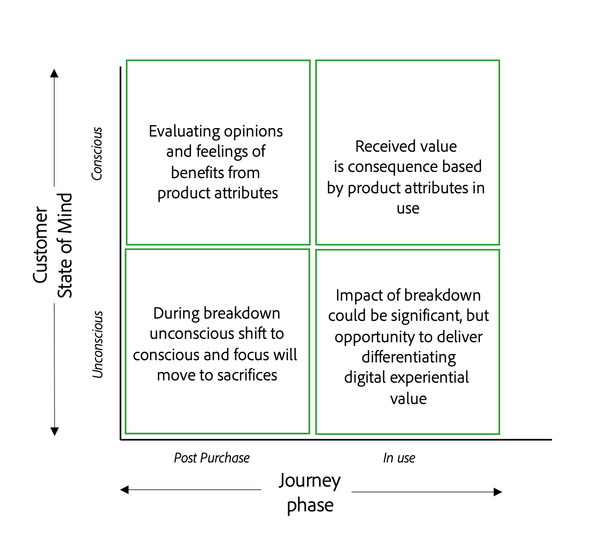 Digital Experiential Value - uplift of quantity with Digital Customer Experiences